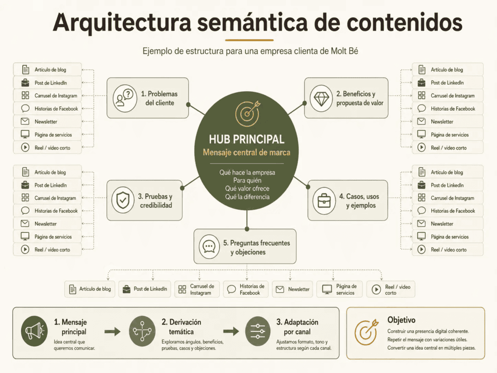 Diagrama de ejemplo de un arquitectura semántica de contenidos para una empresa clienta de Molt Be